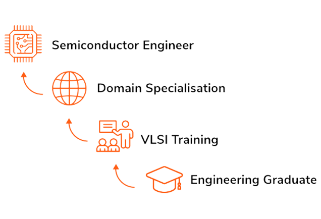 Learn About Semiconductor Design